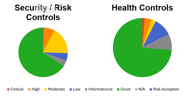 Assessment Control Categories